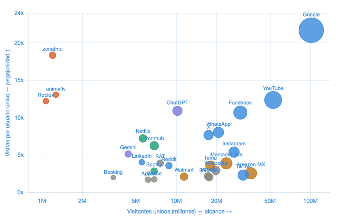 Nótese el dominio de Google. Gráfico hecho con Claude AI.