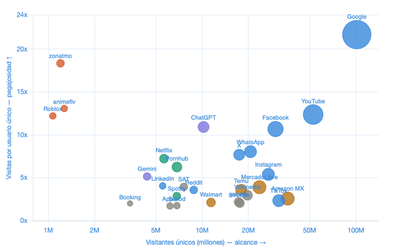 Nótese el dominio de Google. Gráfico hecho con Claude AI.