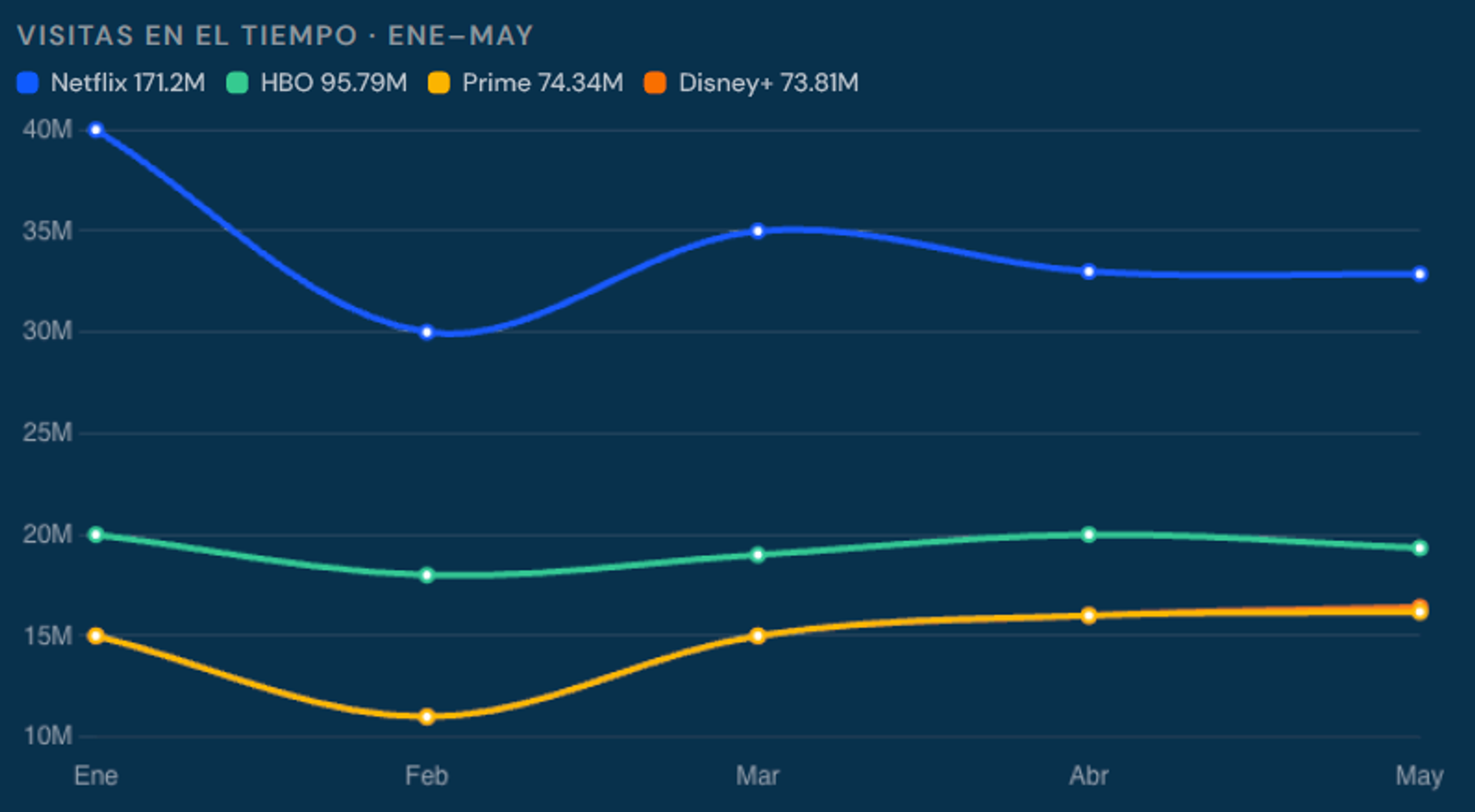 La disminución de visitas para Netflix es claro. Nótese que Disney y Prime tienen líneas casi idénticas. Fuente:  "El streaming en LATAM" (similarweb, junio 2026)