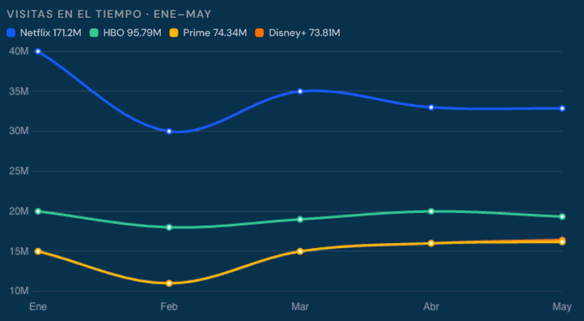 La disminución de visitas para Netflix es claro. Nótese que Disney y Prime tienen líneas casi idénticas. Fuente: "El streaming en LATAM" (similarweb, junio 2026)