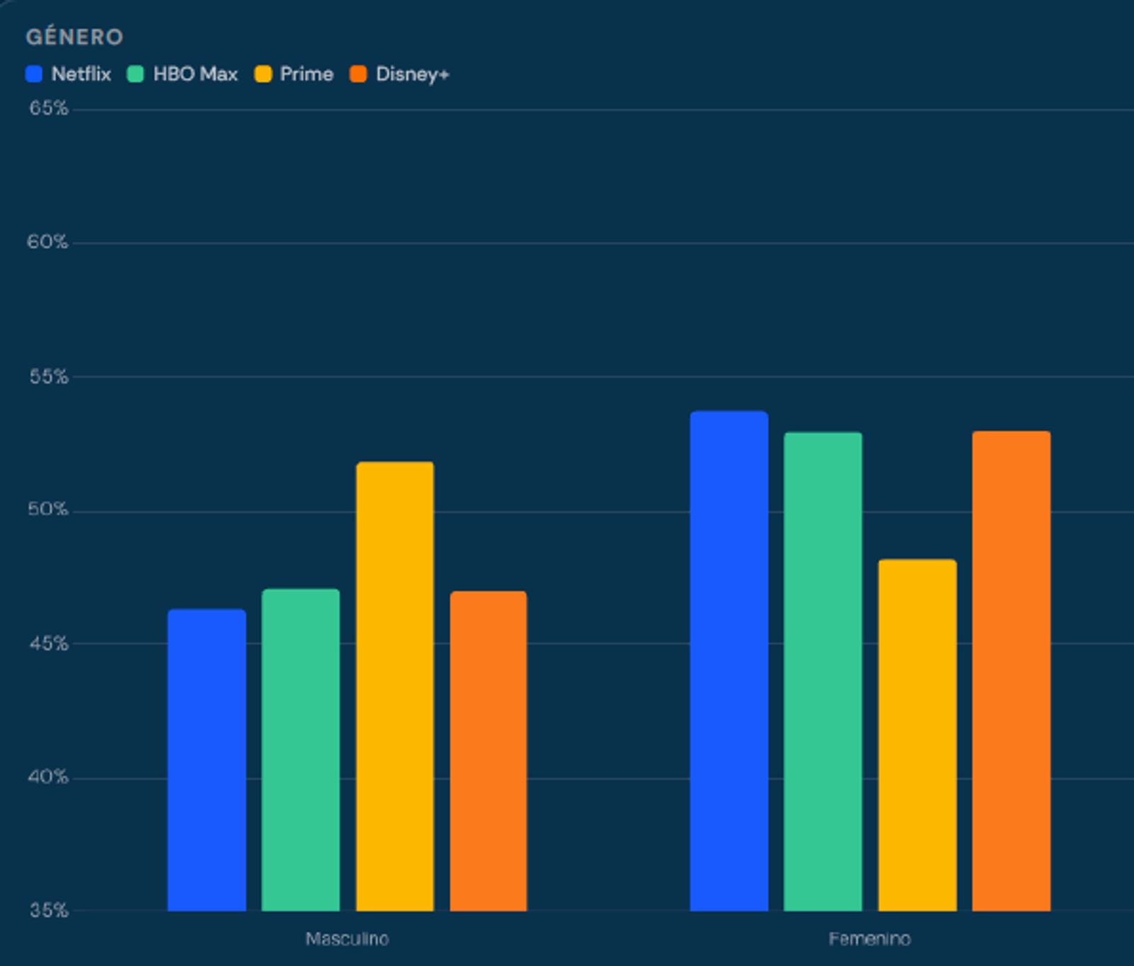 La diferencia entre las preferencias masculino-femenino es clara, pero la diferencia se observa con más fuerza en la barra azul de Netflix. Fuente:  "El streaming en LATAM" (similarweb, junio 2026)
