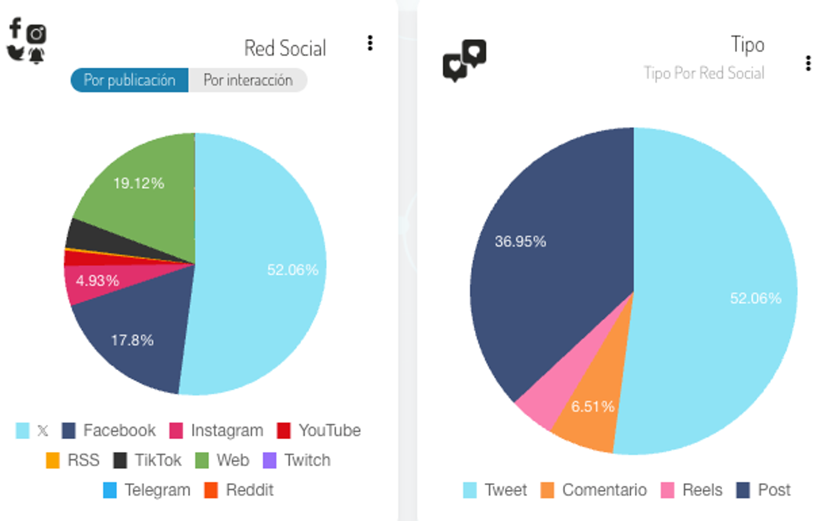 Dos gráficos de pie que muestran cómo se dividen los posts utilizados para el estudio sobre la conversación digital alrededor de la Selección Mexicana de Futbol.