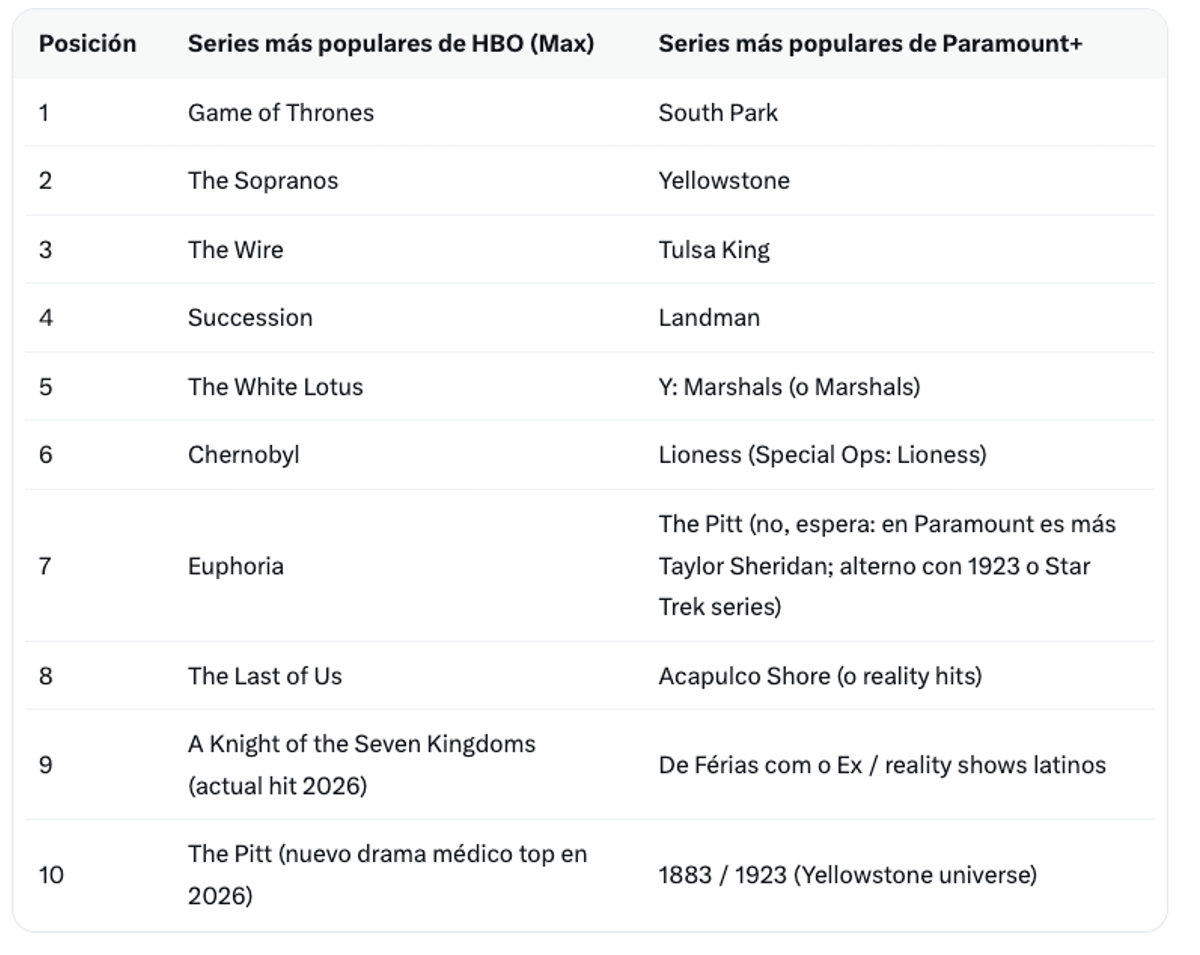 Las series más populares de ambas plataformas, según Grok.