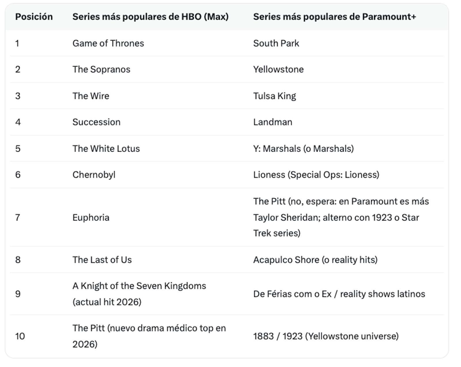 Las series más populares de ambas plataformas, según Grok.