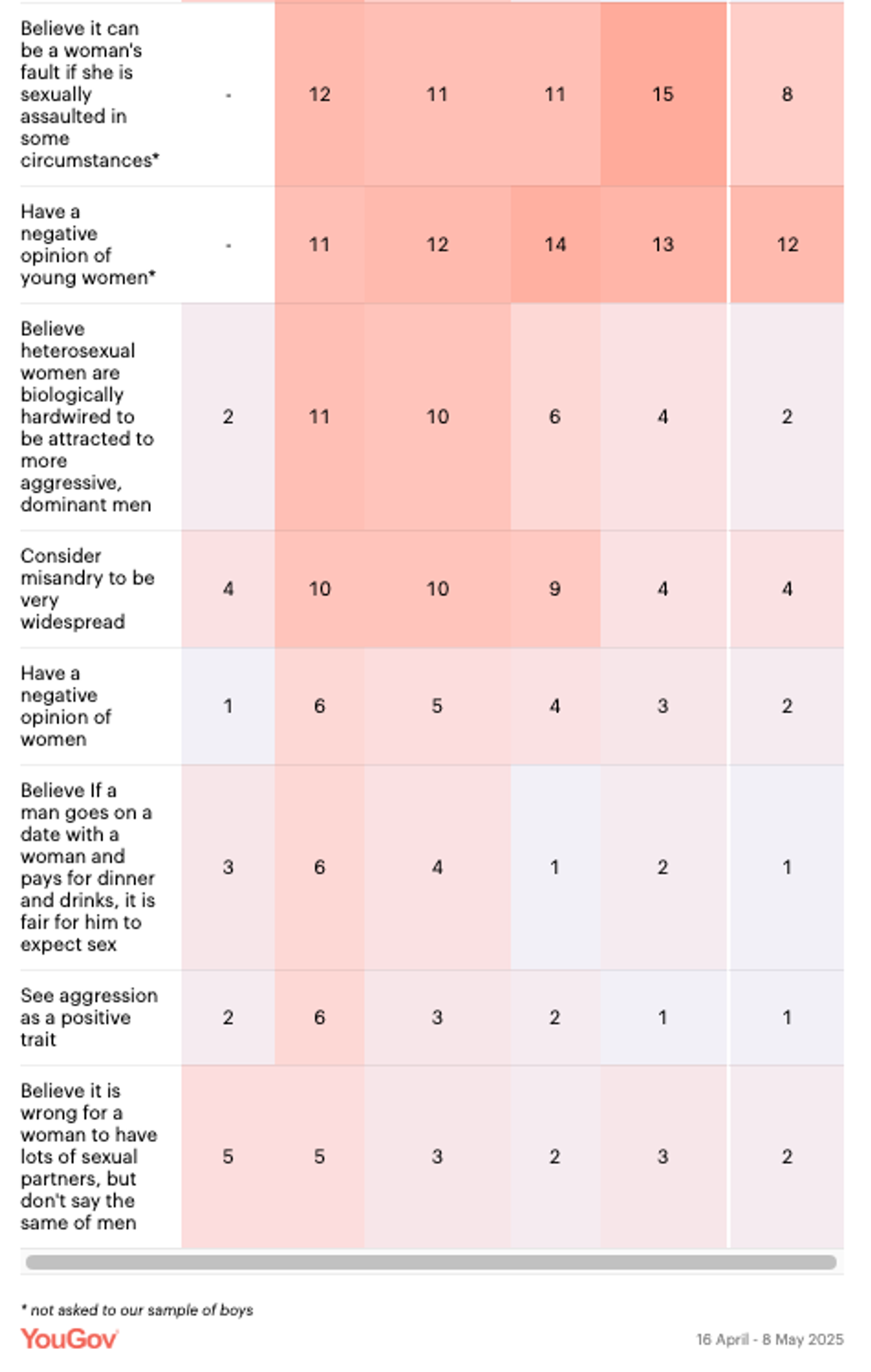 Fuente: YouGov / Young men, masculinity and misogyny