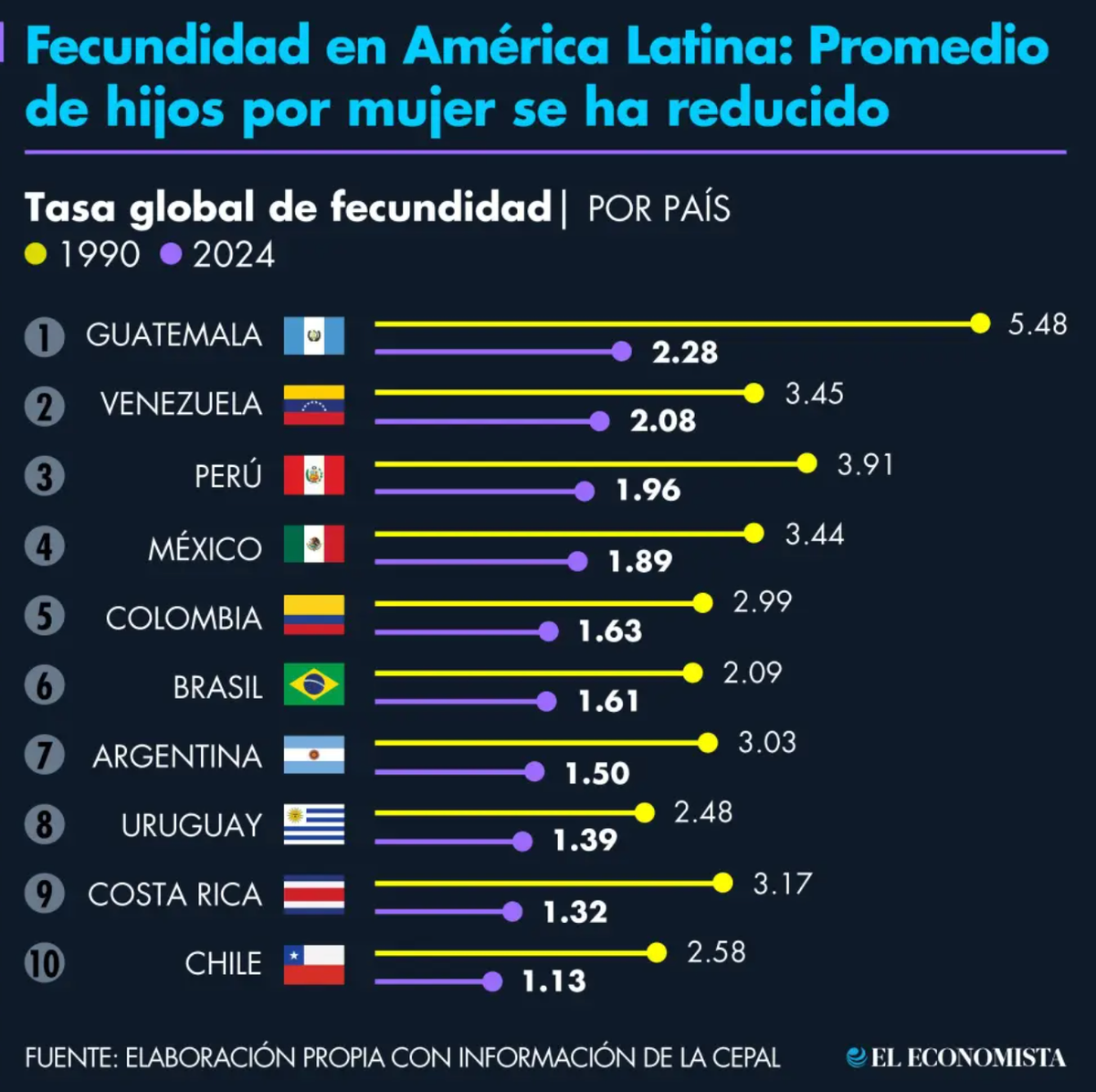 Fuente: El Economista