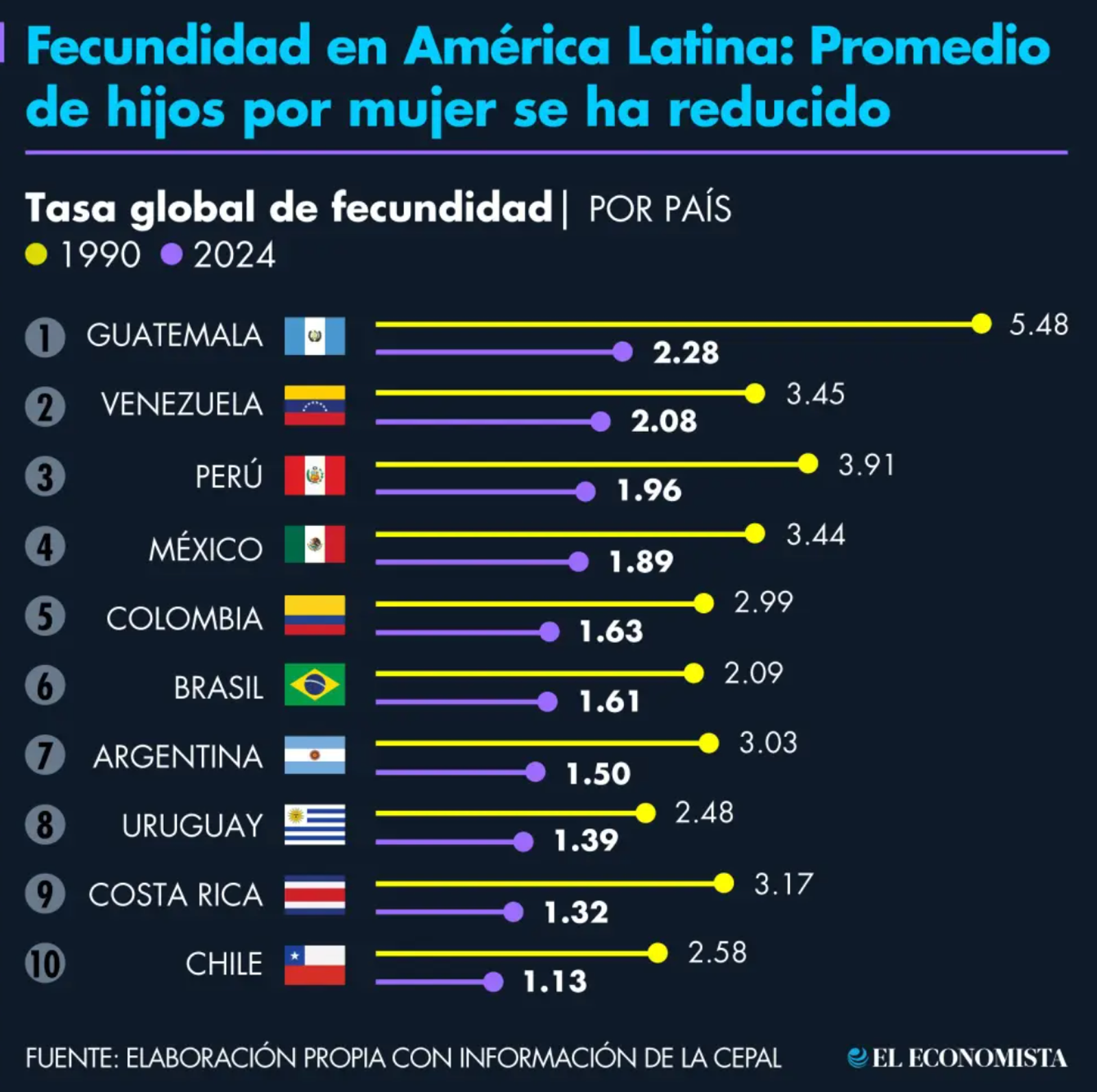 Fuente: El Economista