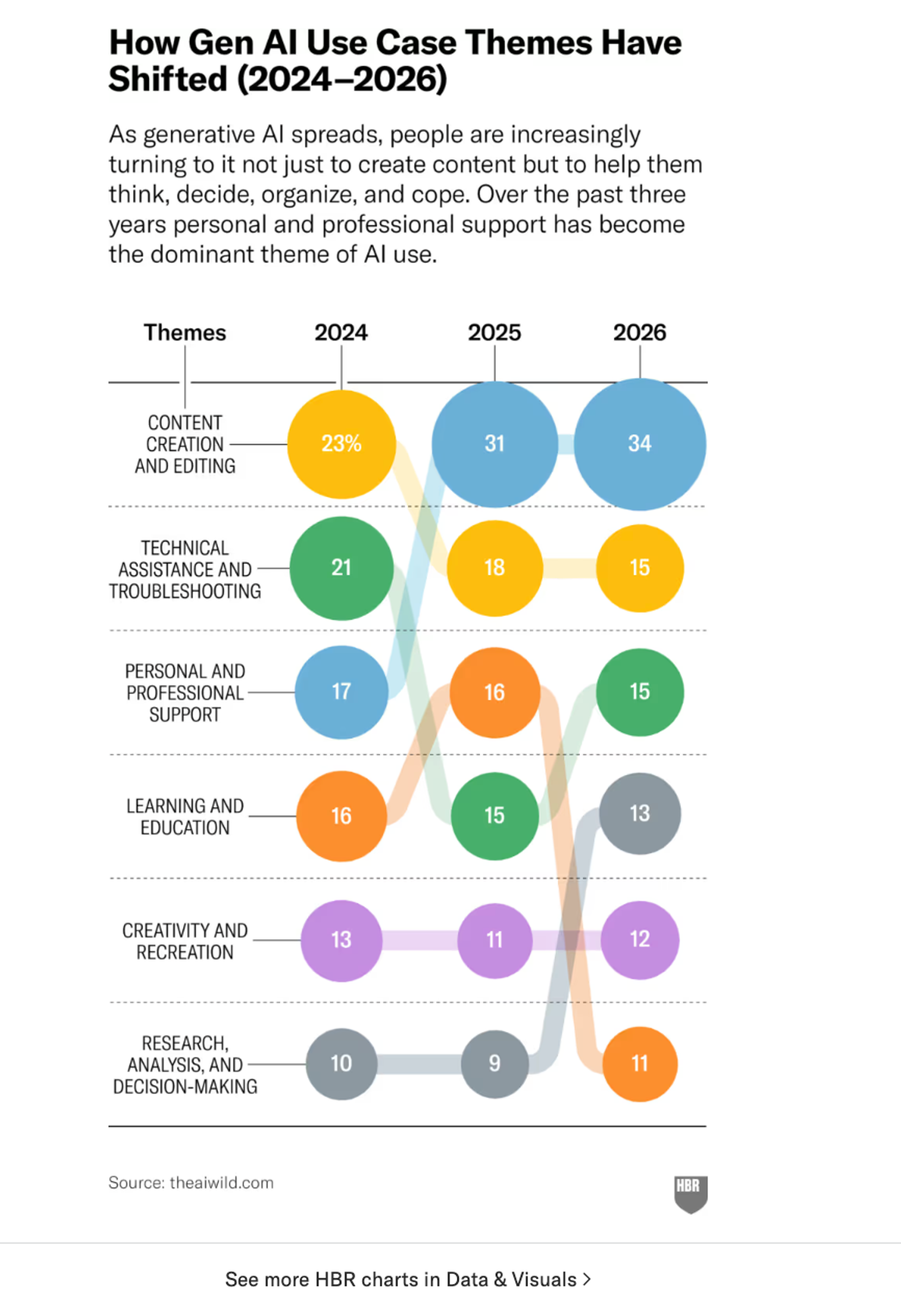 Fuente: Marc Zao-Sanders // How People Are Really Using AI in 2026 (Harvard Business Review)