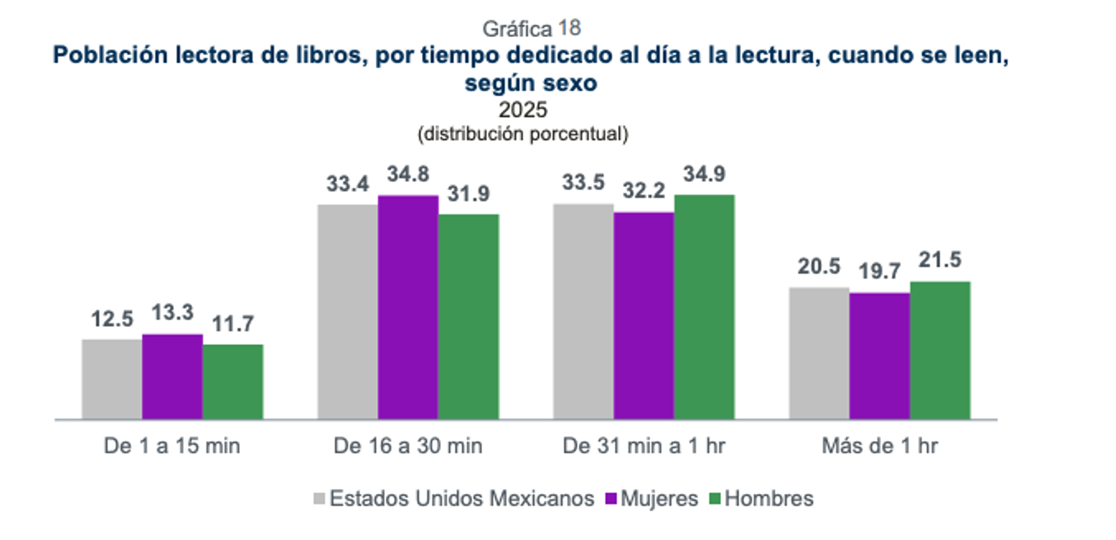 Fuente: Módulo de resultados 45/25. Módulo sobre lectura (Molec 2025). INEGI.