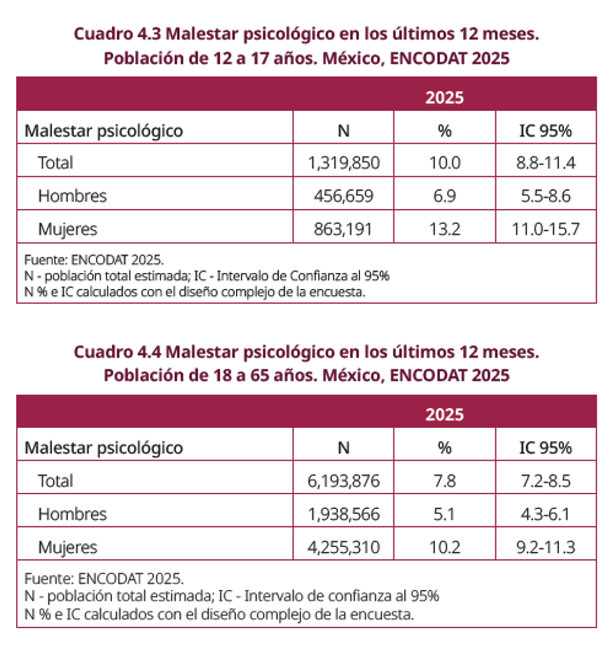 Fuente: Encodat 2025