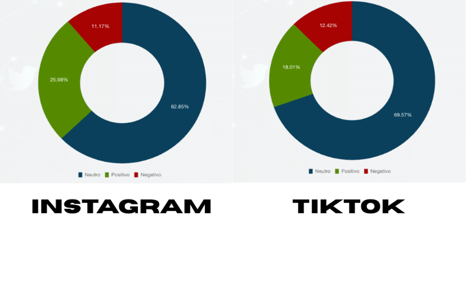 Exactamente lo contrario sucede en Instagram y TikTok, en donde el Pato Merlín se asocia con informaciones y opiniones positivas. Fuente:  Social Alert