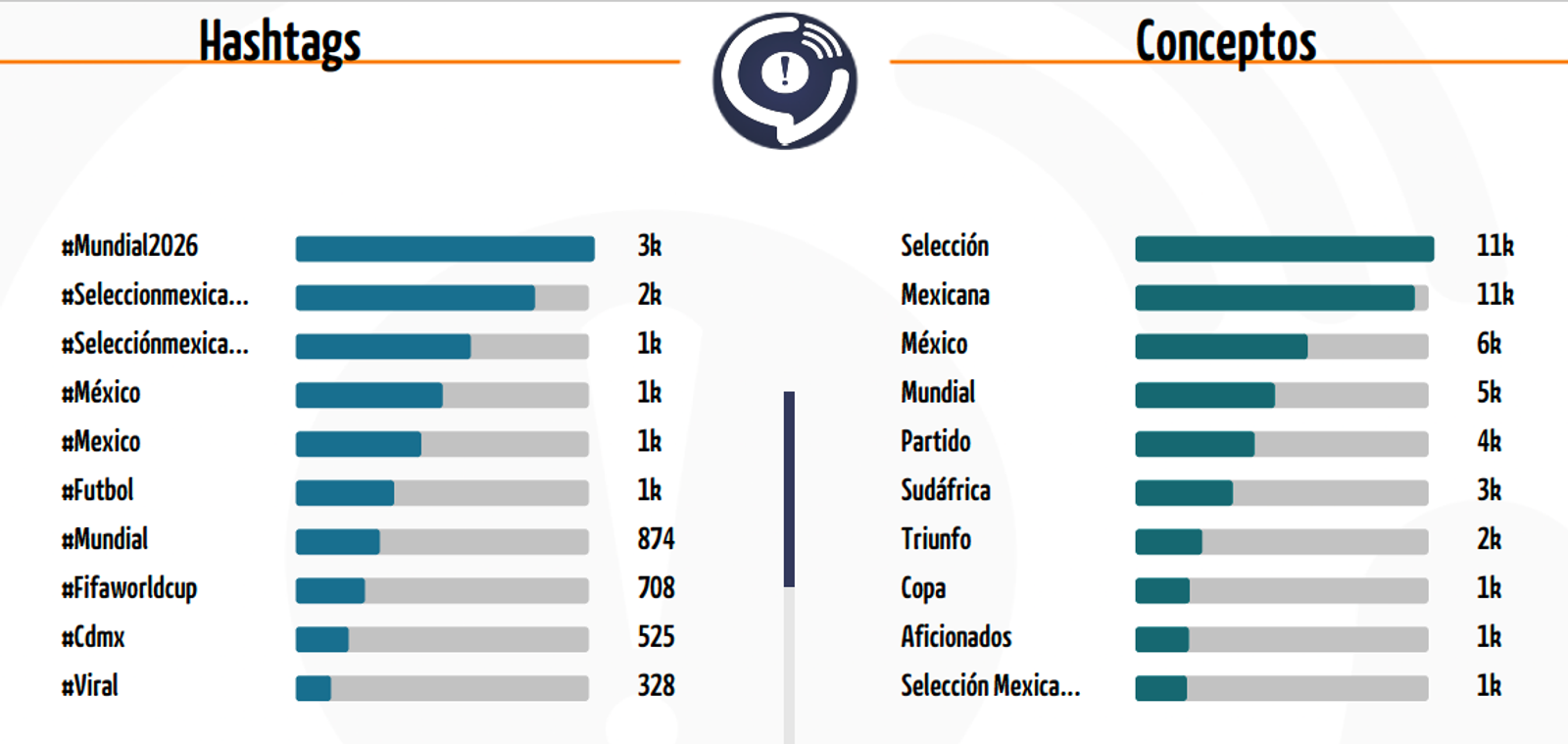 Hashtags y conceptos más populares sobre la selección nacional.