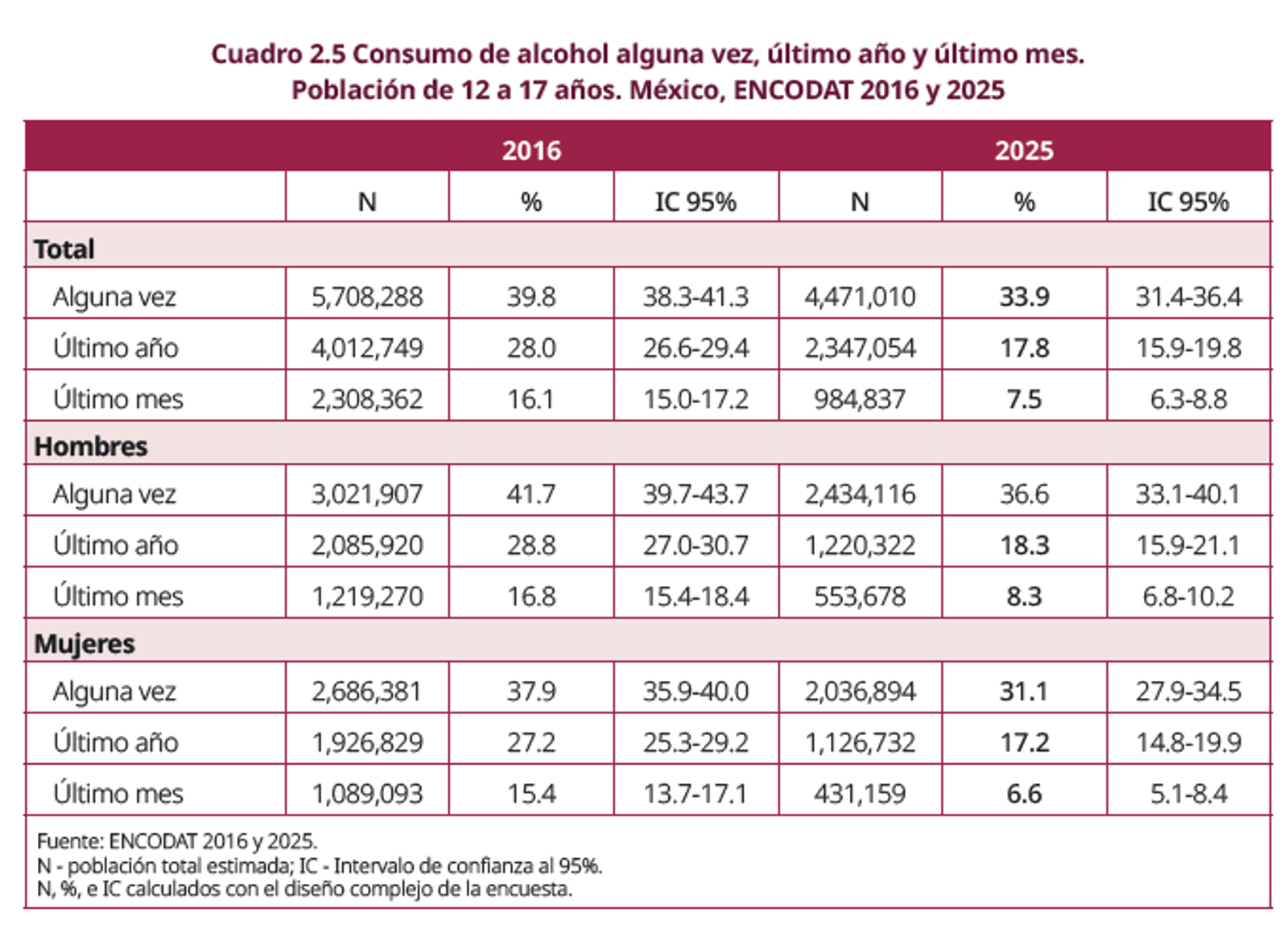 Fuente: Encodat 2025