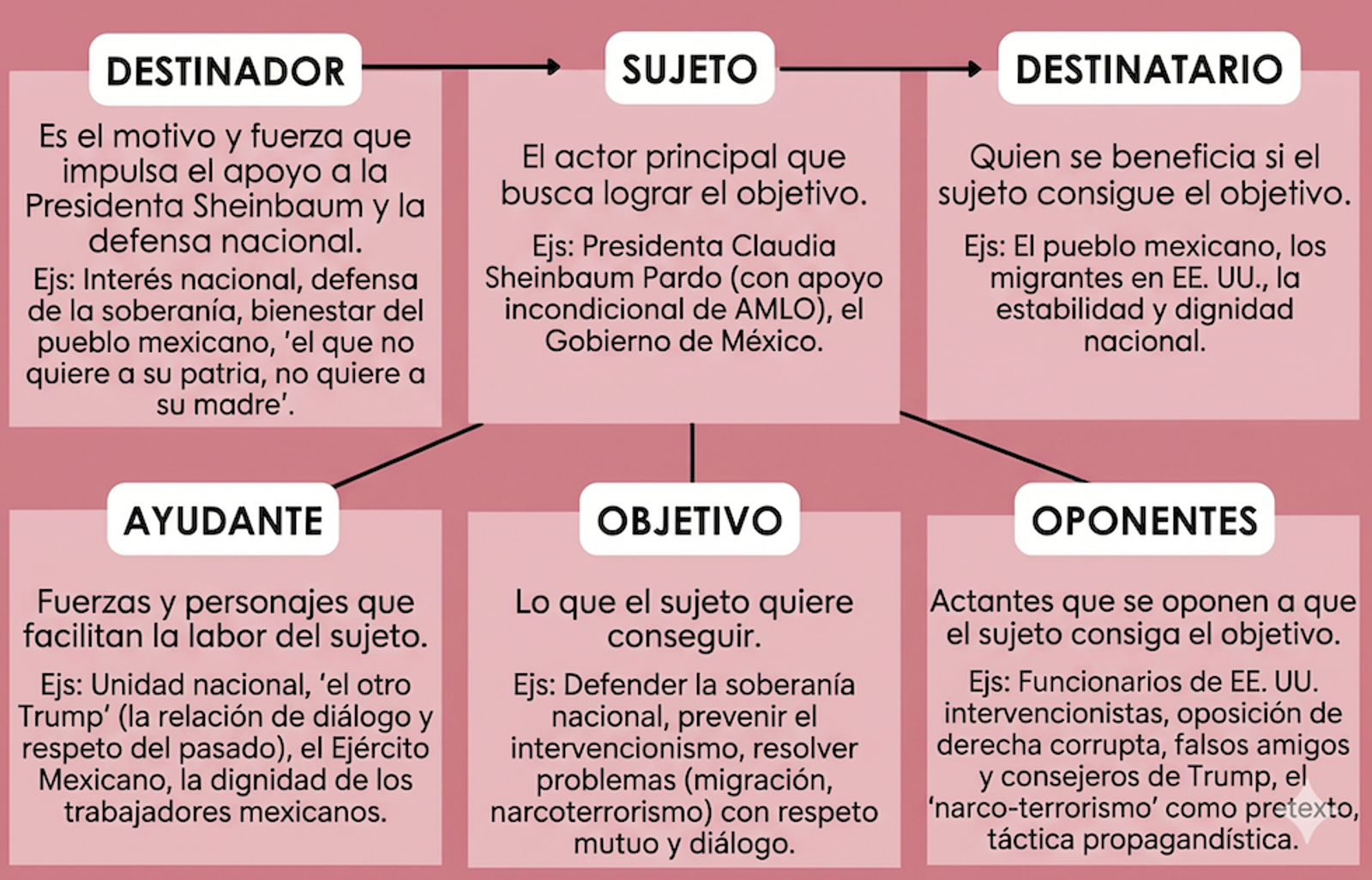El modelo actancial de Greimas analizando la carta de AMLO hecho con Google Gemini. Pulse sobre la imagen para hacerla más grande.