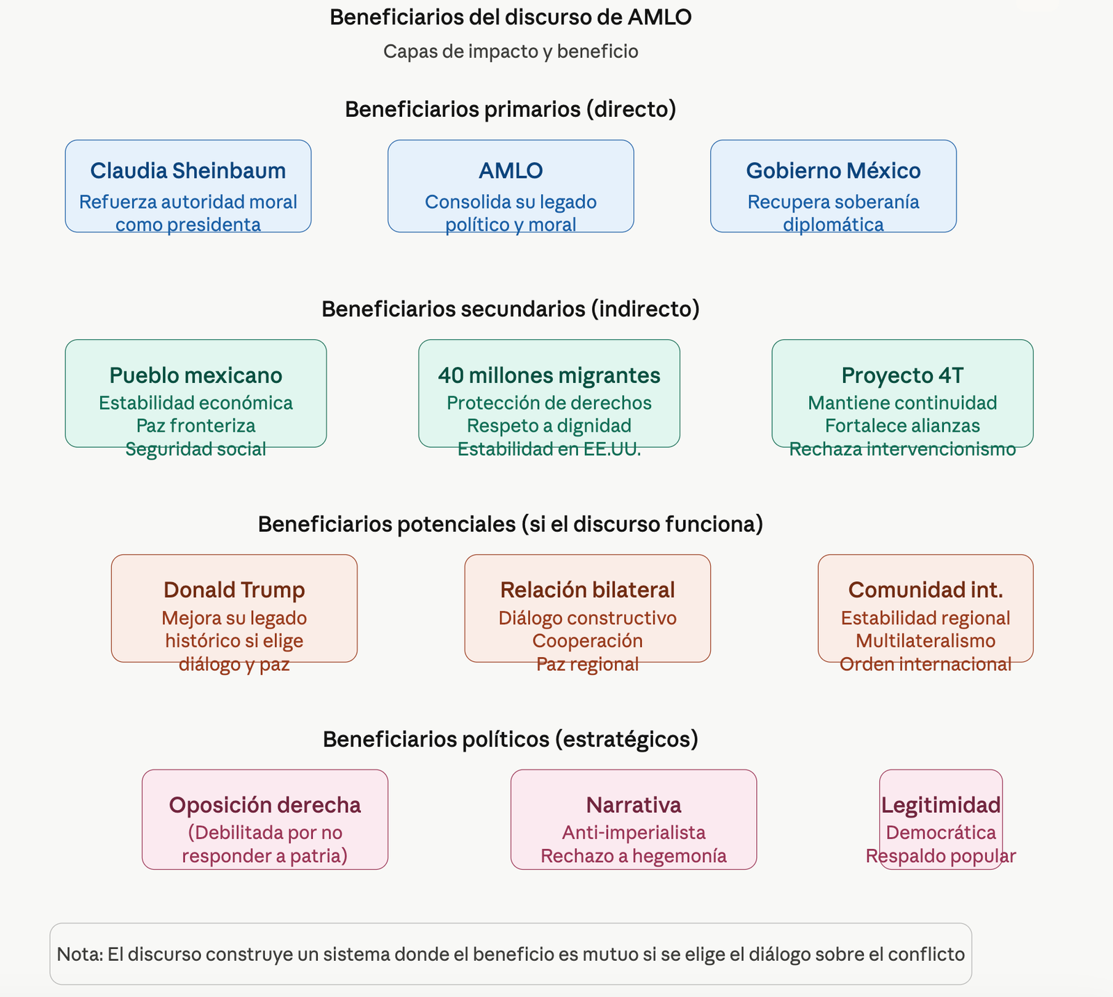 Un análisis actancial de la carta de AMLO, pero ahora hecho por Claude IA. Como se observa, hay diferencias notables con la interpretación de Gemini. 