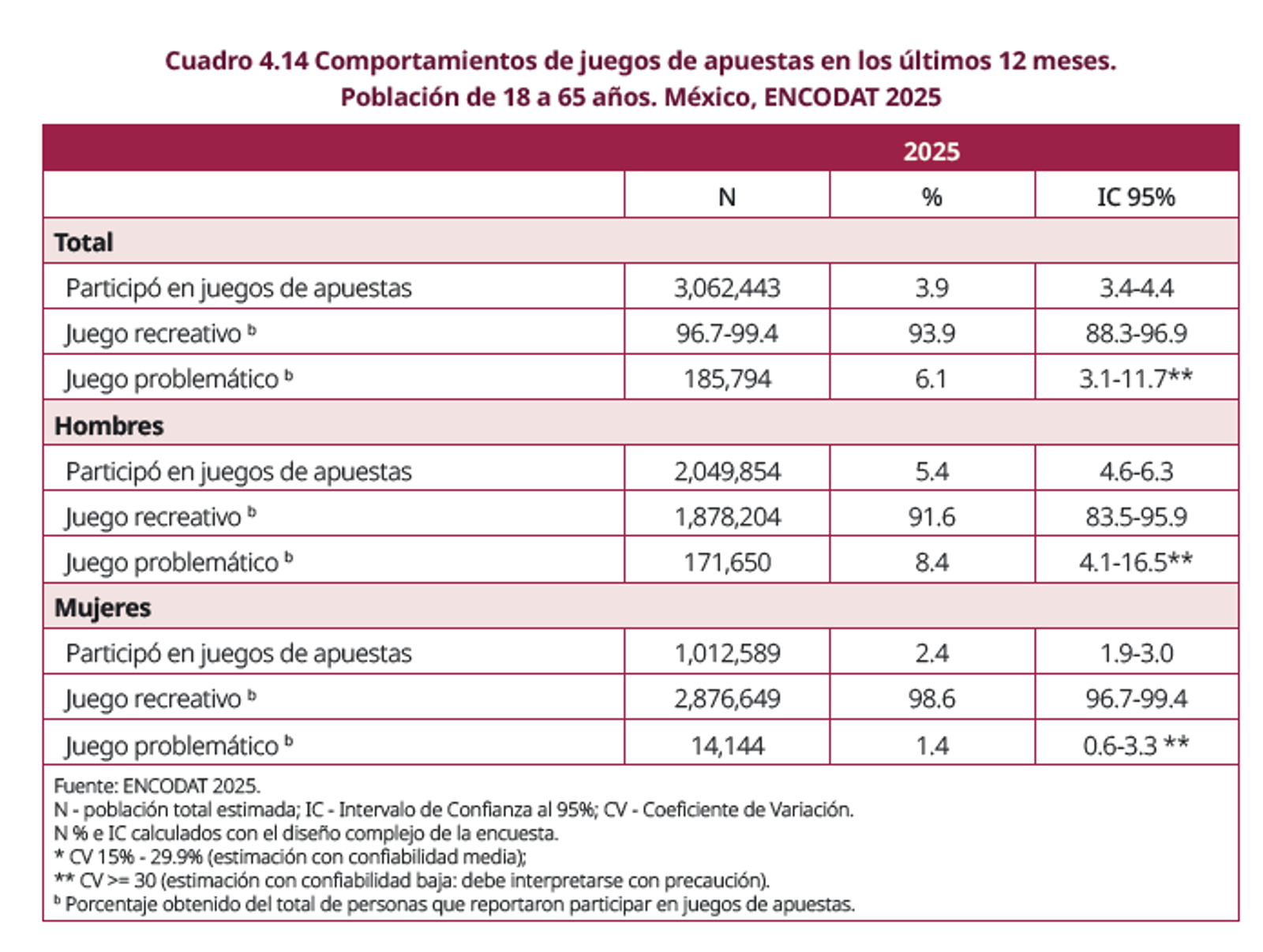 Fuente: Encodat 2025