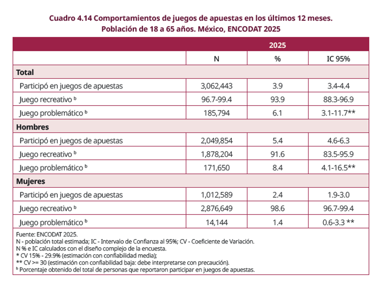 Fuente: Encodat 2025