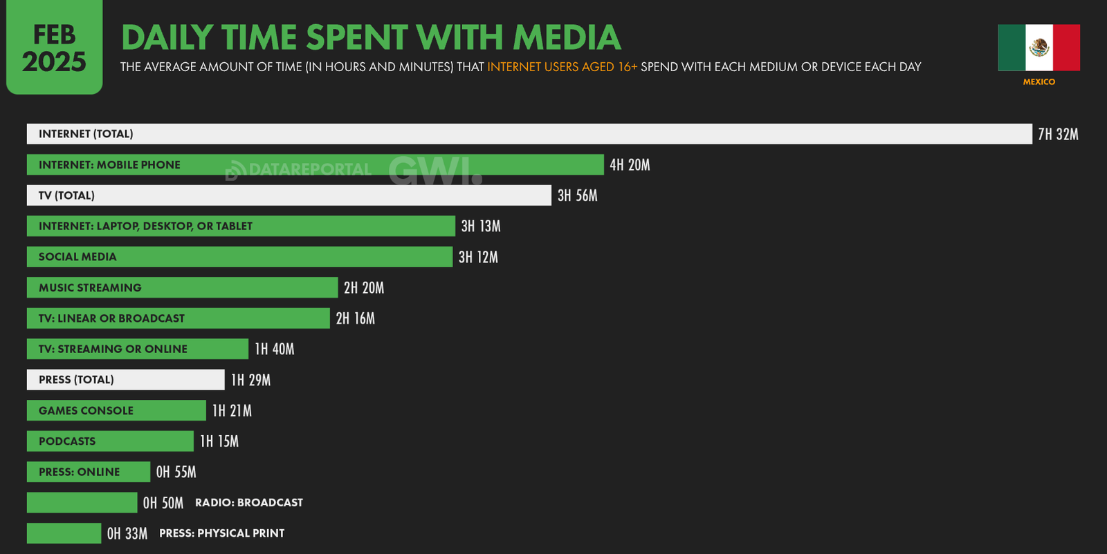 El consumo mediático diario de los mexicanos, de acuerdo con We Are Social.