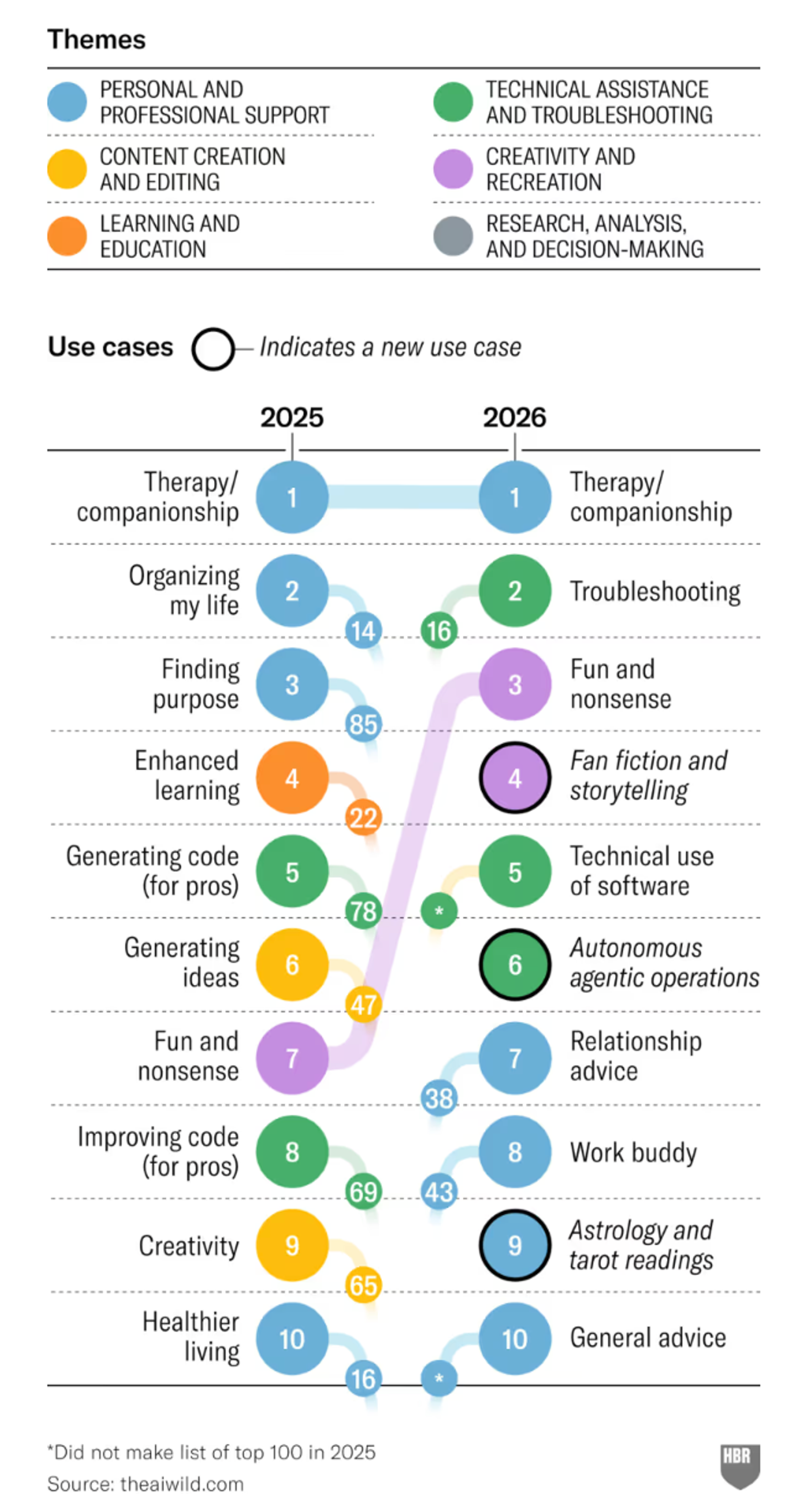 Fuente: Marc Zao-Sanders // How People Are Really Using AI in 2026 (Harvard Business Review)