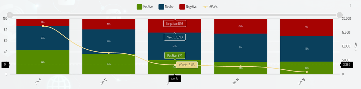 Un tablero de control con los principales indicadores y métricas digitales alrededor de la Selección Mexicana de Futbol.