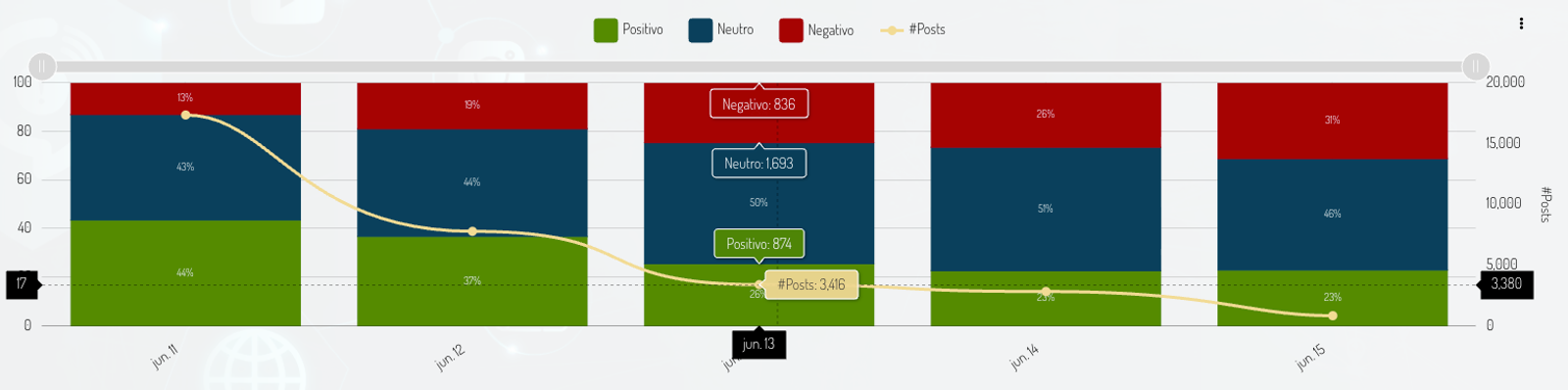 Un tablero de control con los principales indicadores y métricas digitales alrededor de la Selección Mexicana de Futbol.