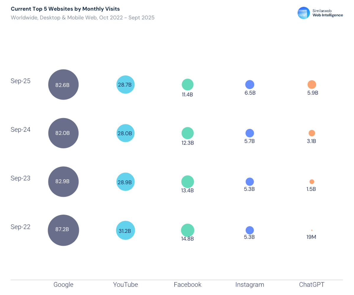 Fuente: 2025 Generative AI Landscape: From Platforms to Pathways (Similarweb)