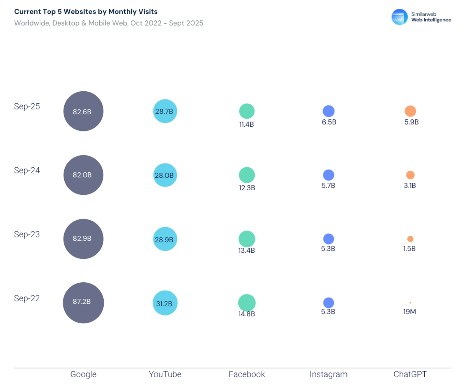 Fuente: 2025 Generative AI Landscape: From Platforms to Pathways (Similarweb)