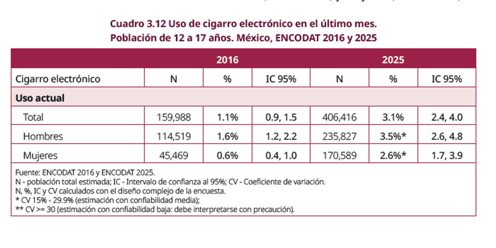 Fuente: Encodat 2025