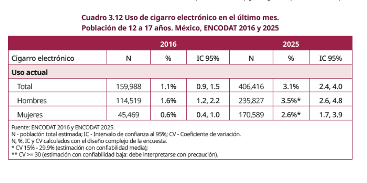 Fuente: Encodat 2025