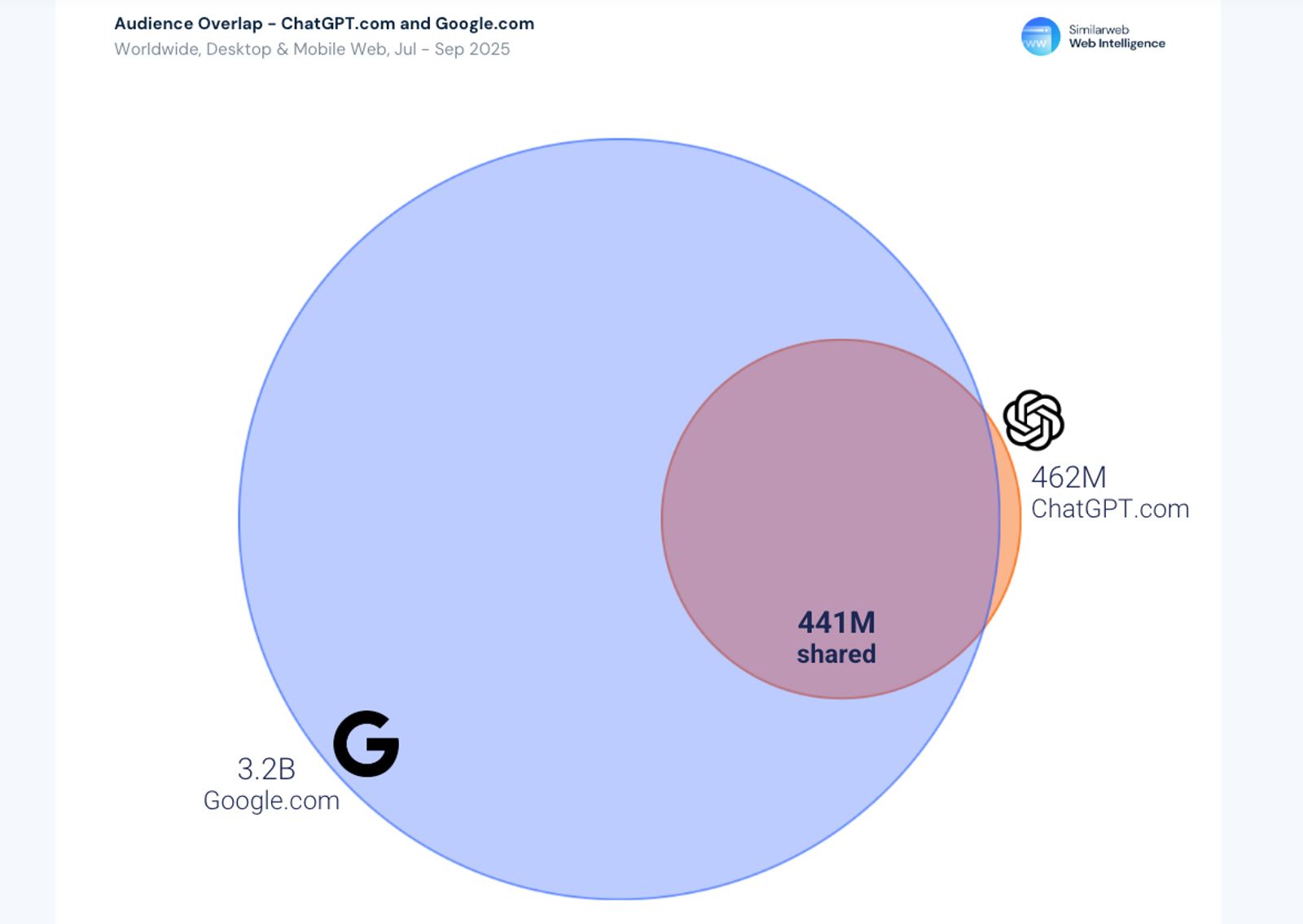 Fuente: 2025 Generative AI Landscape: From Platforms to Pathways (Similarweb)