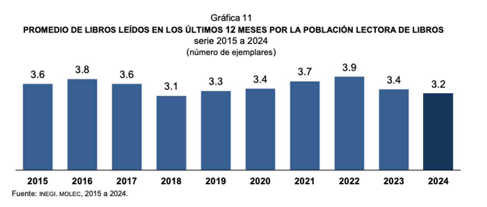 Fuente: Módulo de resultados 45/25. Módulo sobre lectura (Molec 2025). INEGI.