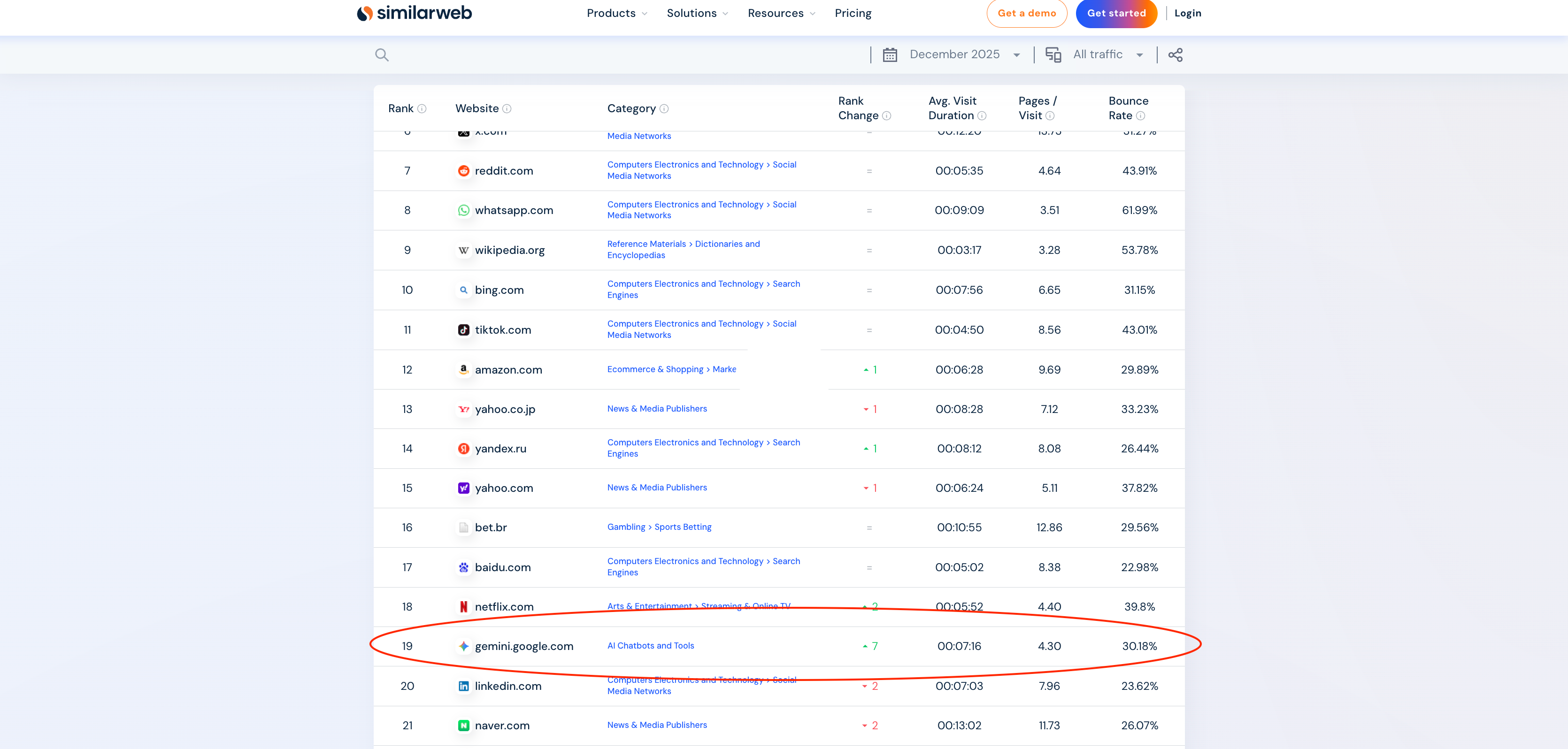 El explosivo crecimiento de Google Gemini en 2026