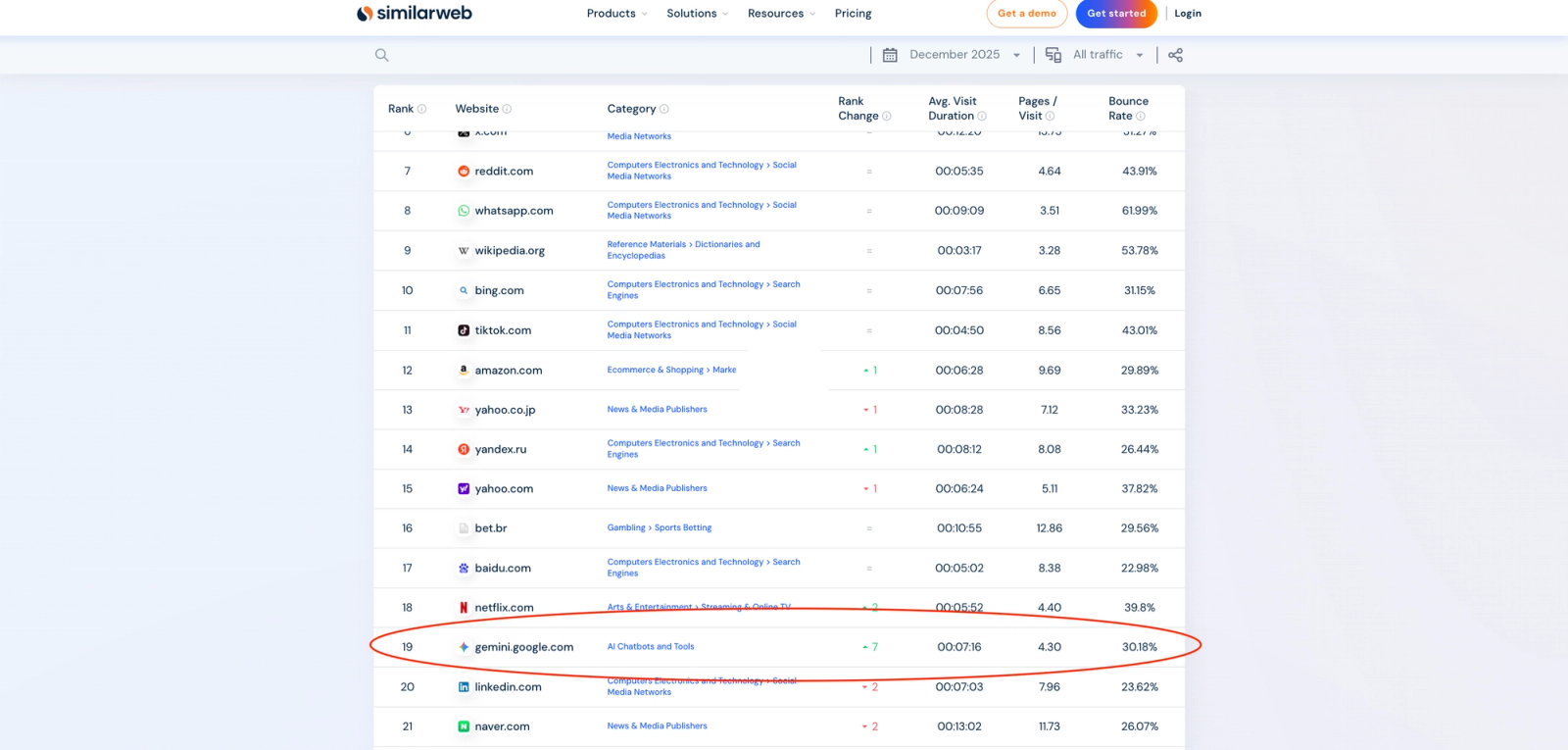 El explosivo crecimiento de Google Gemini en 2026