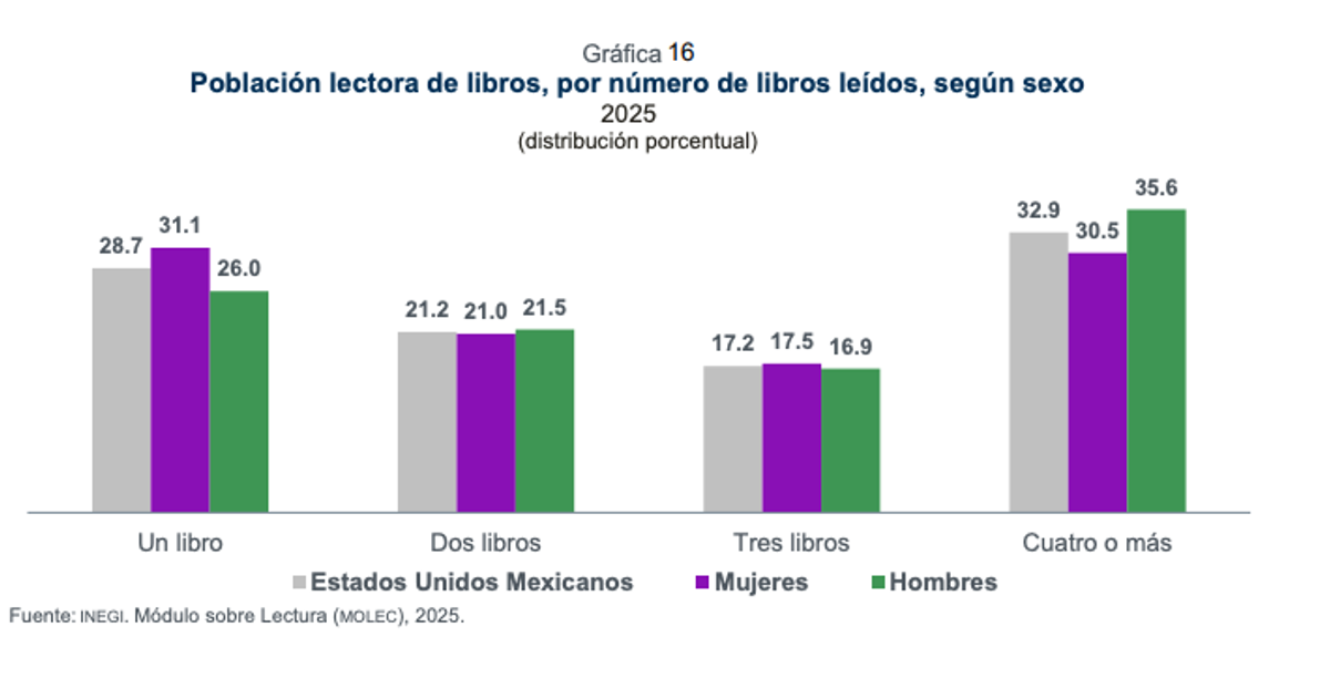 Fuente: Módulo de resultados 45/25. Módulo sobre lectura (Molec 2025). INEGI.