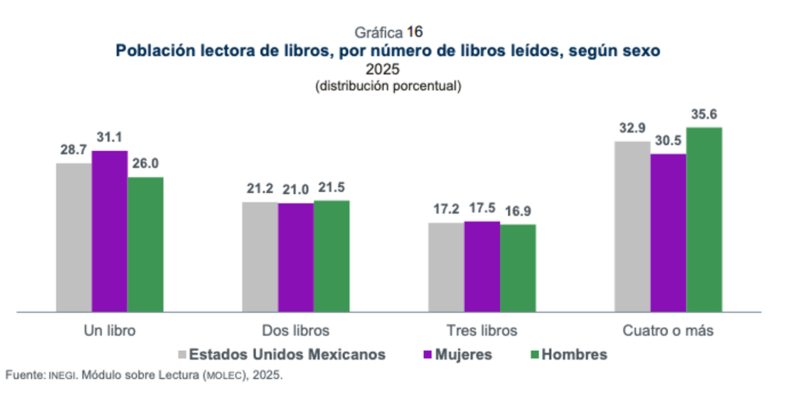 Fuente: Módulo de resultados 45/25. Módulo sobre lectura (Molec 2025). INEGI.