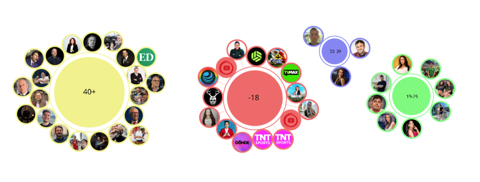 Clusteres de influencers divididos por grupos de edad.