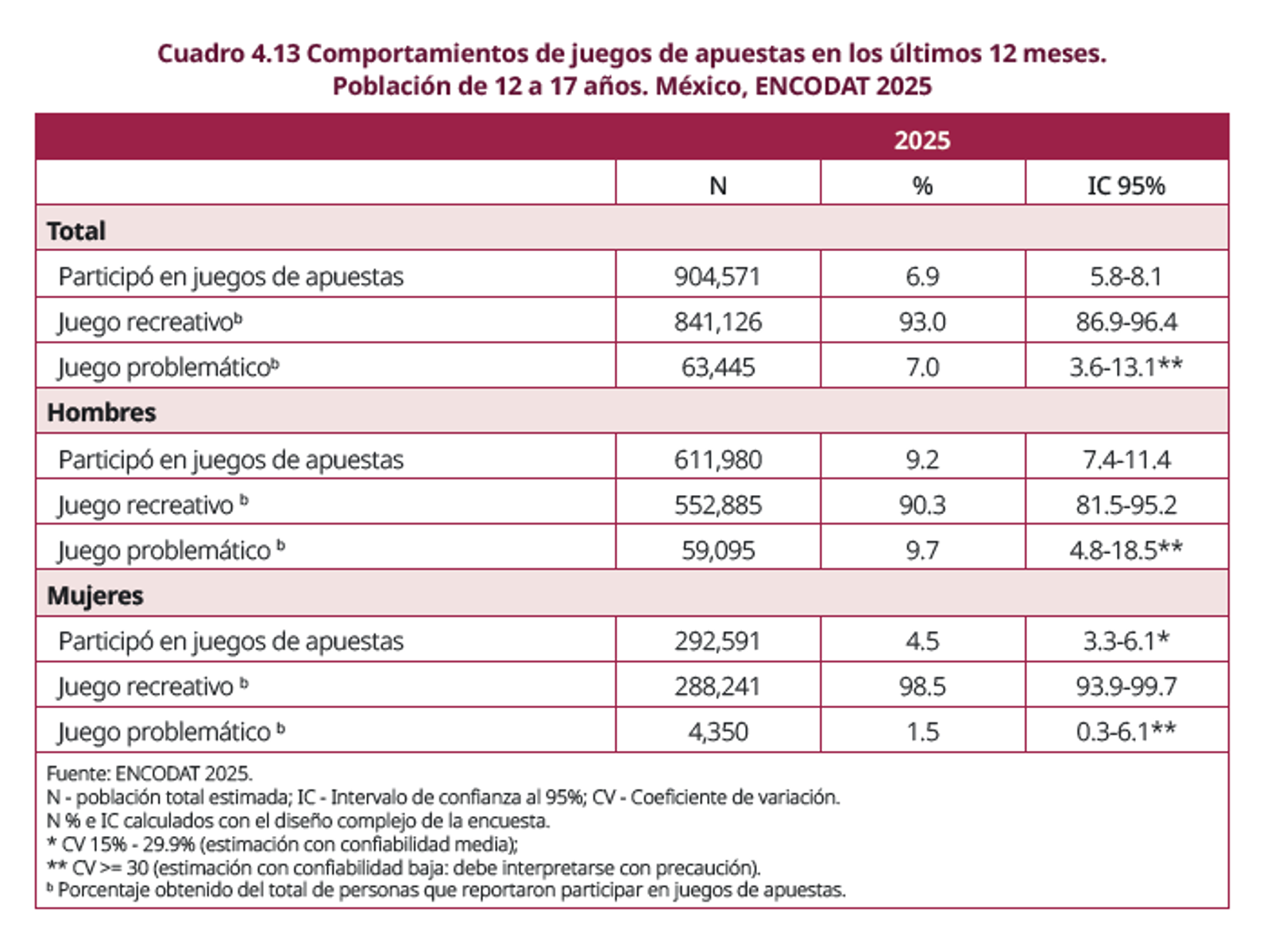 Fuente: Encodat 2025