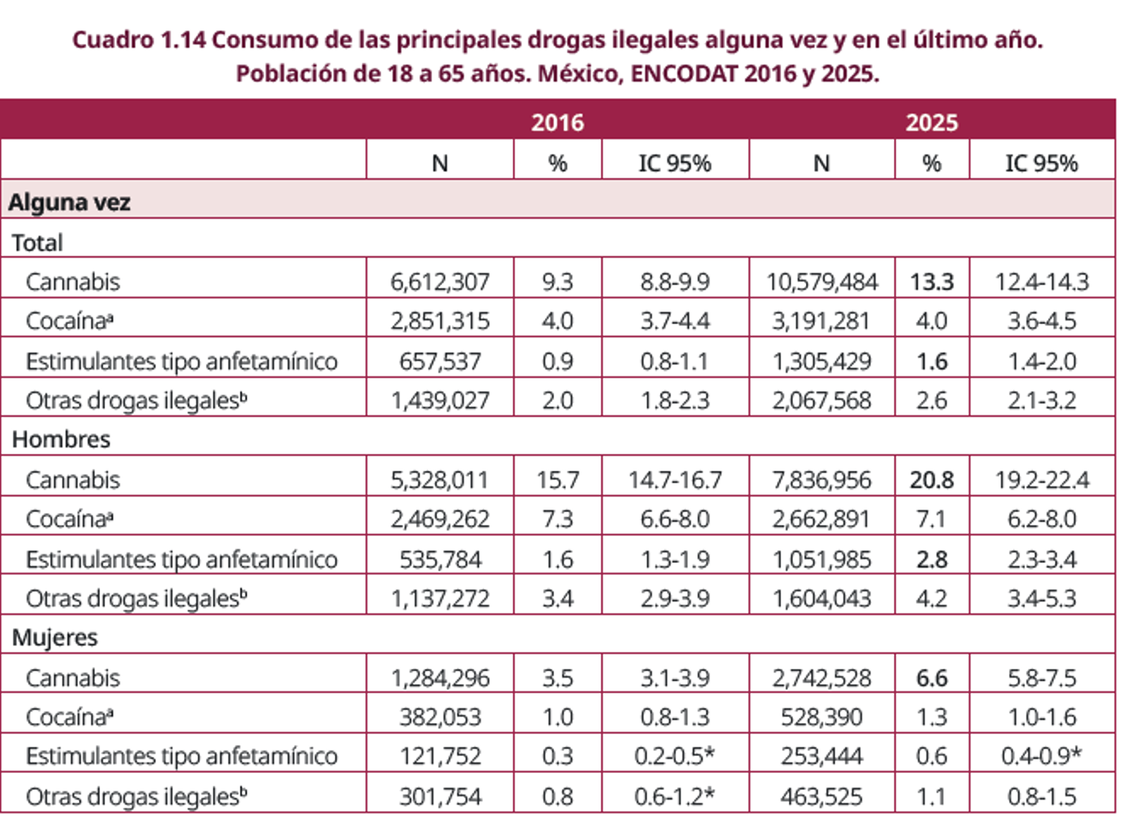 Fuente: Encodat 2025