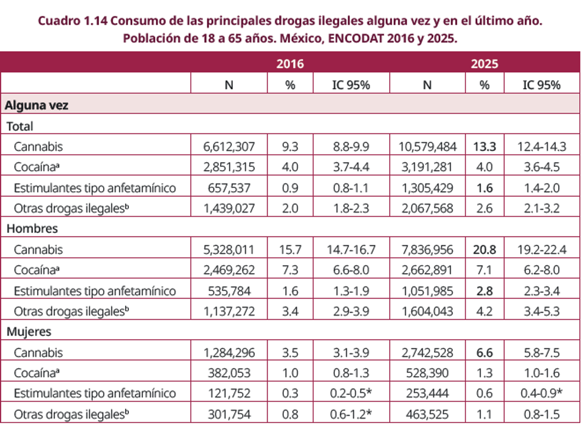 Fuente: Encodat 2025