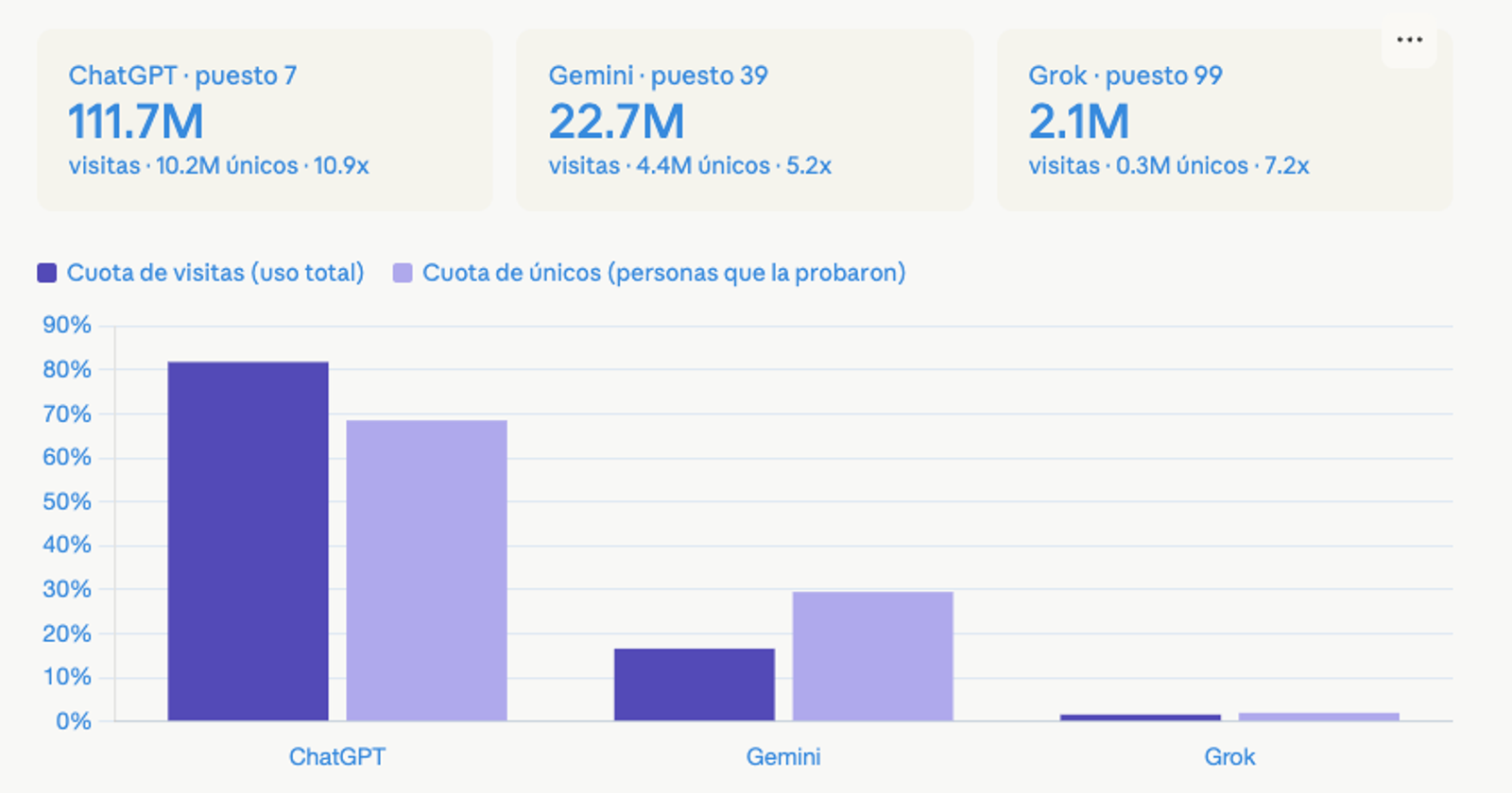 ChatGPT, el favorito de los mexicanos. Gráfico hecho con ClaudeAI.