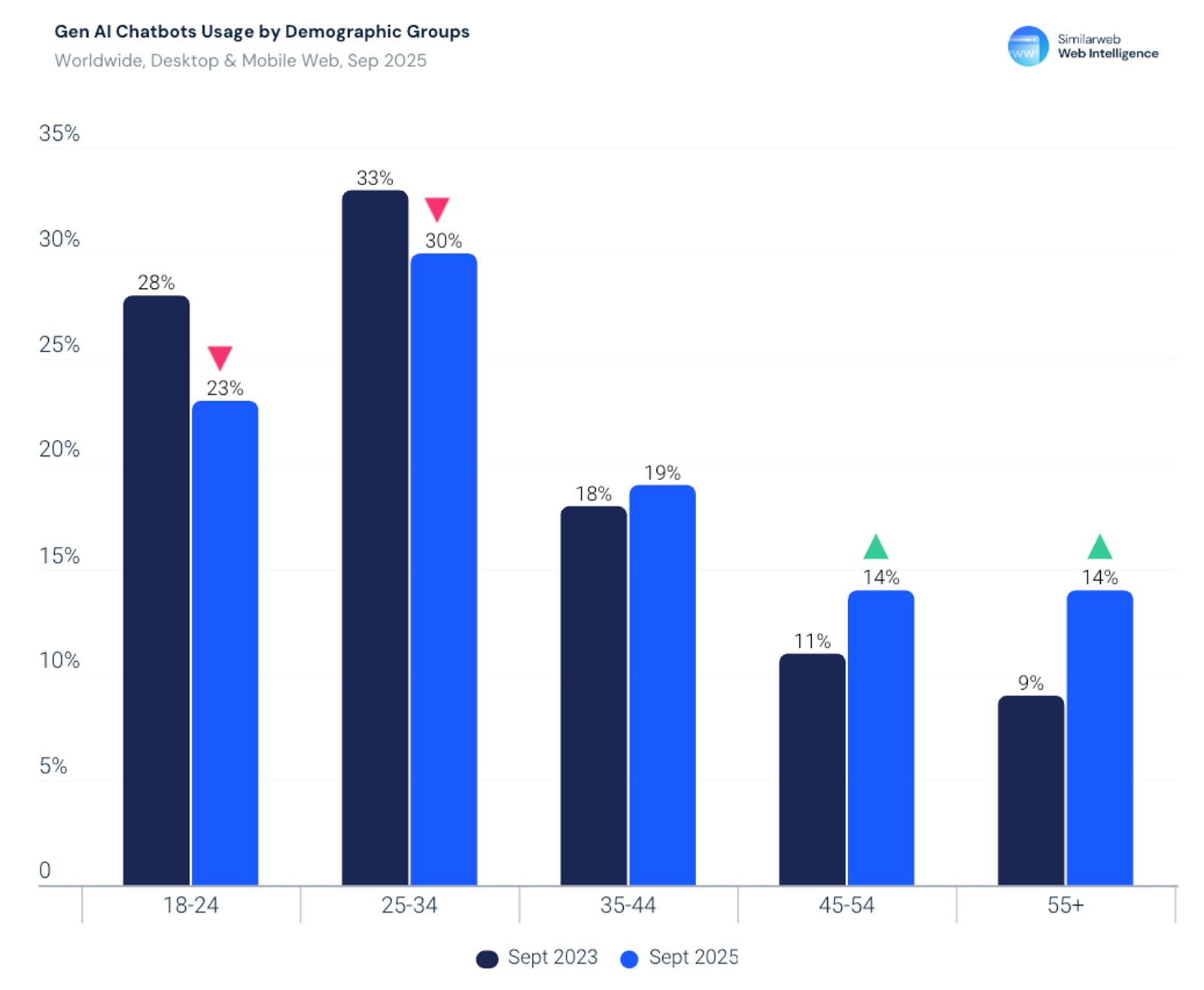 Fuente: 2025 Generative AI Landscape: From Platforms to Pathways (Similarweb)