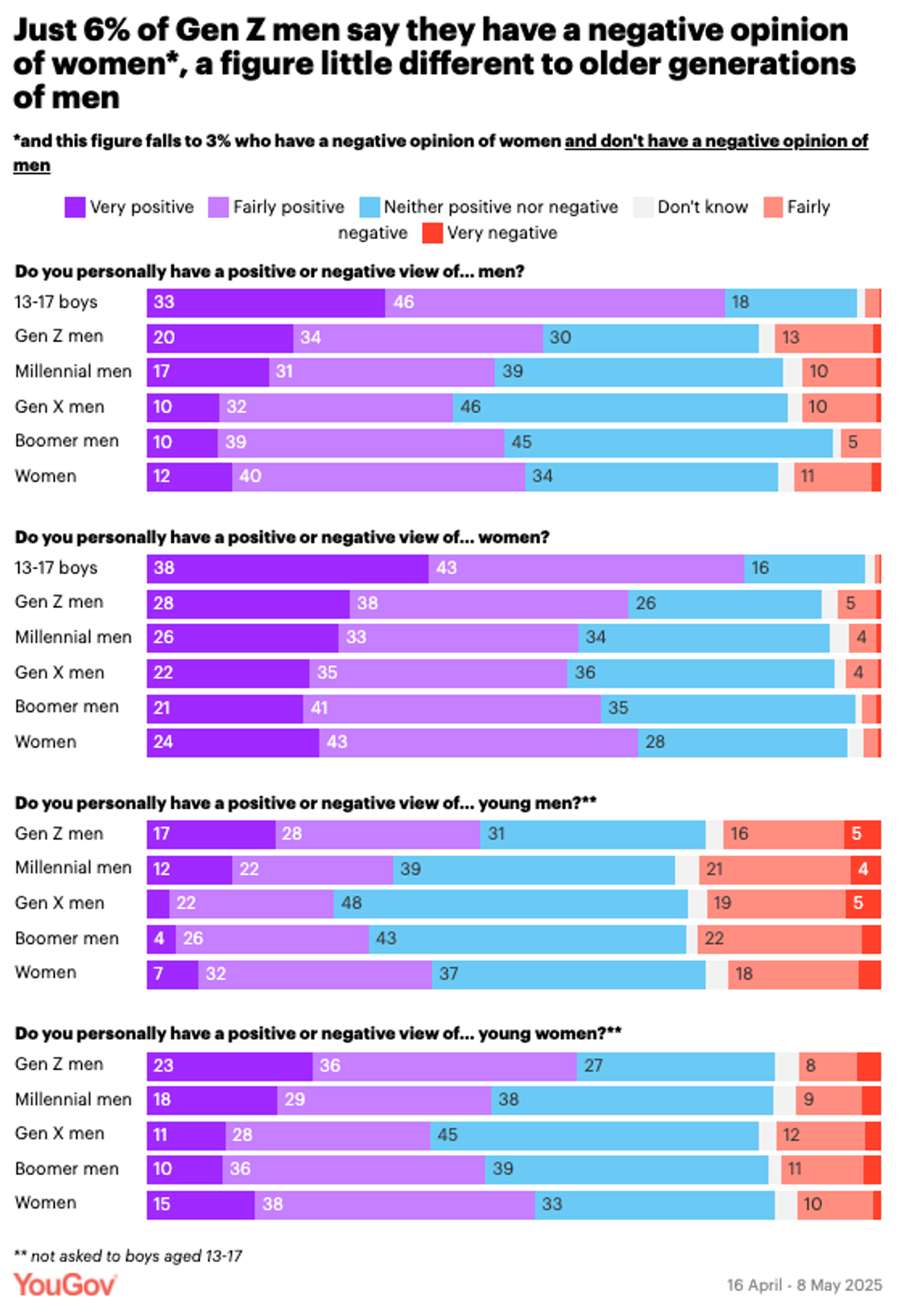 Fuente: YouGov / Young men, masculinity and misogyny