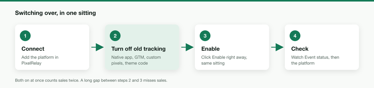 Four steps in one sitting: connect, turn off old tracking, enable, check