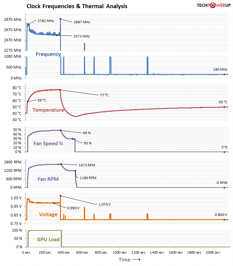 GeForce RTX 5090 Founders Edition durante teste de consumo de energia.