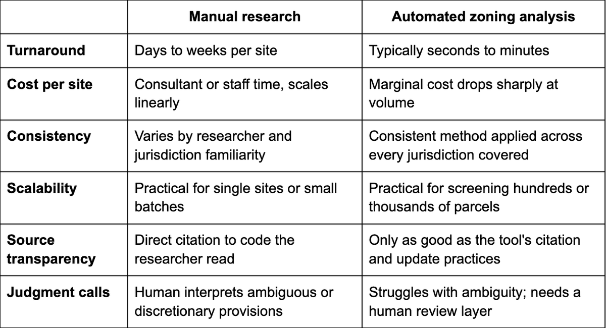 Automated Zoning Analysis vs. Manual Research