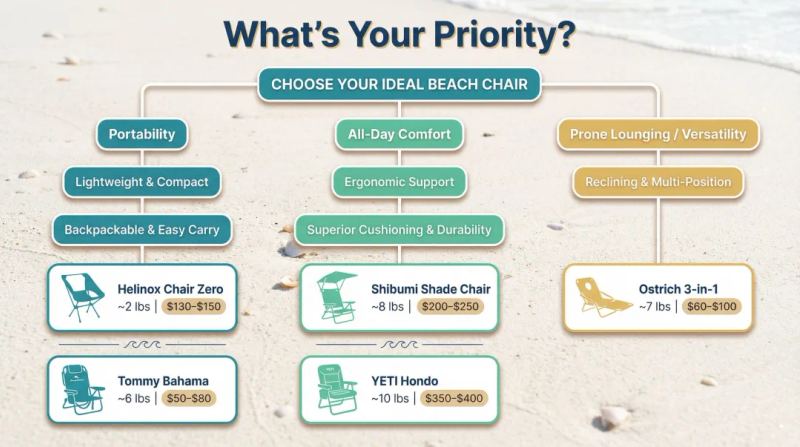 Beach chair selection decision framework matching user priorities to chair models