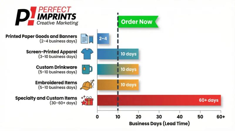 Bulk promotional product lead times by category comparison chart for Q1 events