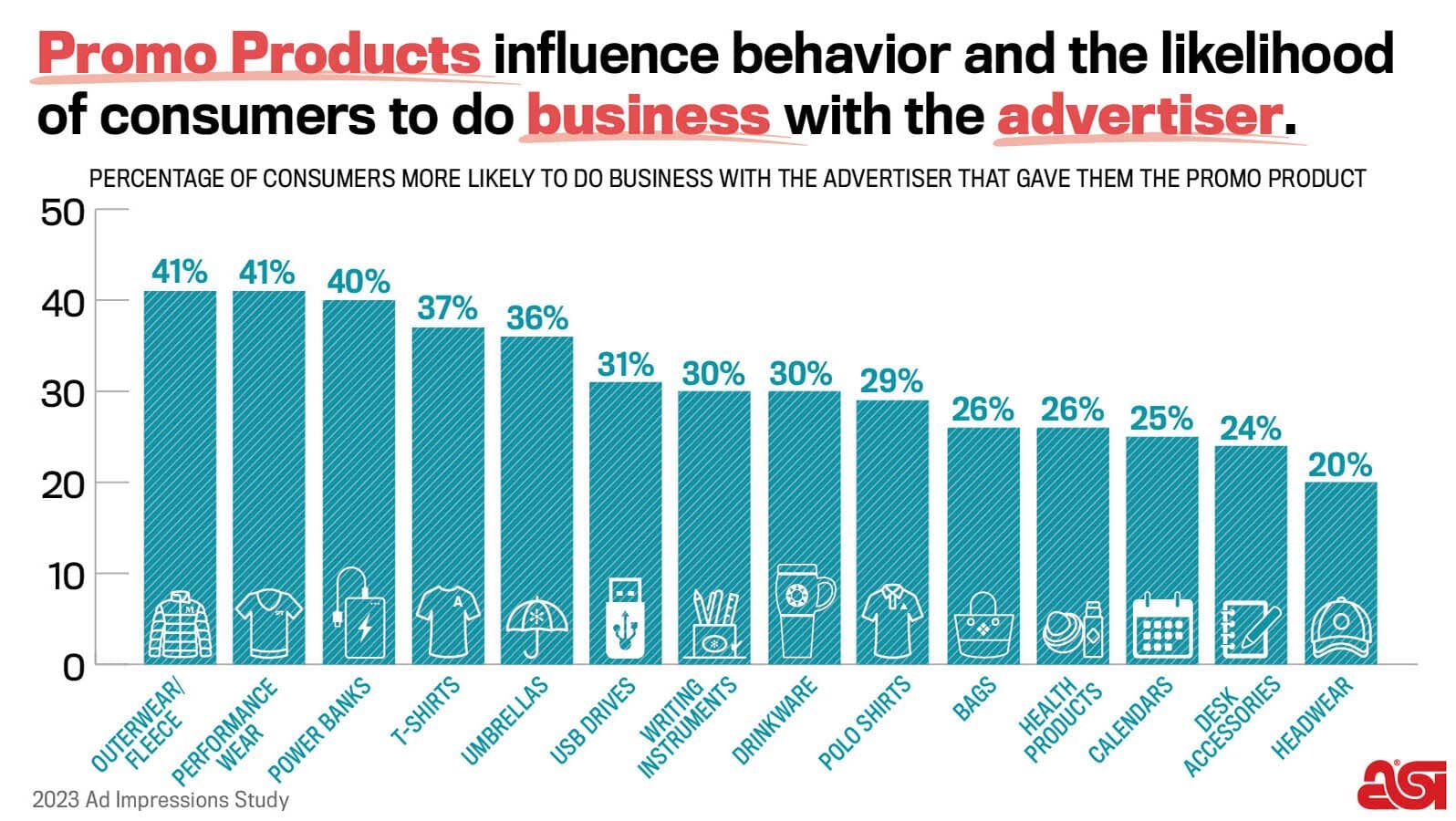 Do Promotional Products Increase The Likelihood of Consumers Doing Business With You?