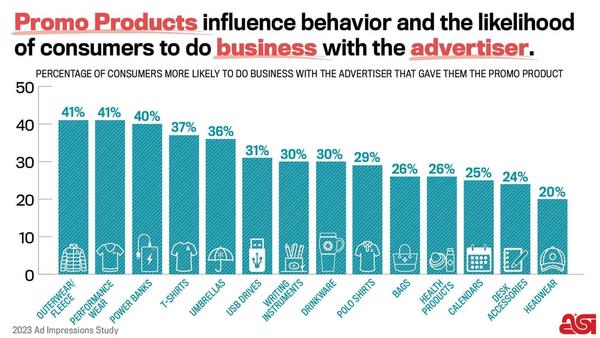 Do Promotional Products Increase The Likelihood of Consumers Doing Business With You?