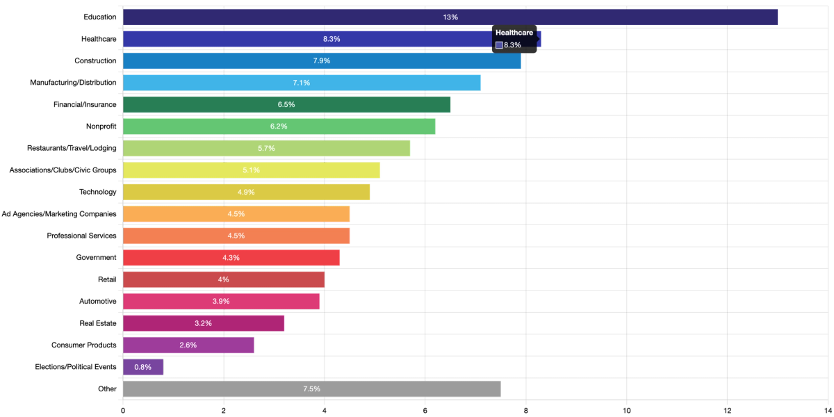 Top Industries That Buy Promotional Items by Market Share (2025 Data)